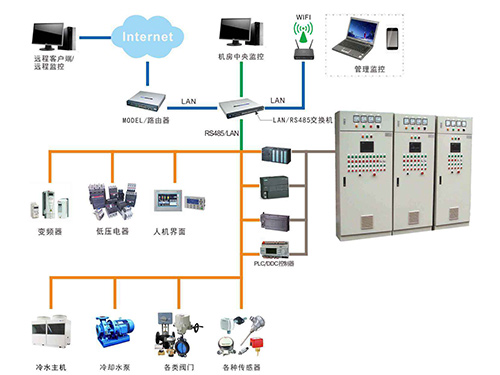 長(zhǎng)沙智控機(jī)電設(shè)備安裝有限公司,長(zhǎng)沙自動(dòng)控制系統(tǒng),樓宇群控節(jié)能系統(tǒng),實(shí)驗(yàn)室通風(fēng),配電系統(tǒng),現(xiàn)場(chǎng)布線安裝,實(shí)驗(yàn)室通風(fēng)控制系統(tǒng)